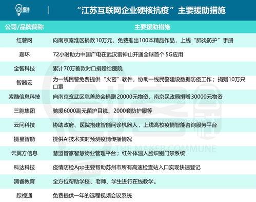 眾 智 成城 江蘇互聯(lián)網(wǎng)企業(yè) 硬核 抗疫 三