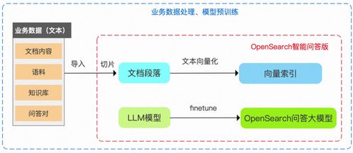阿里云 opensearch 重磅推出 llm 問答式搜索產品,助力企業高效構建對話式搜索服務